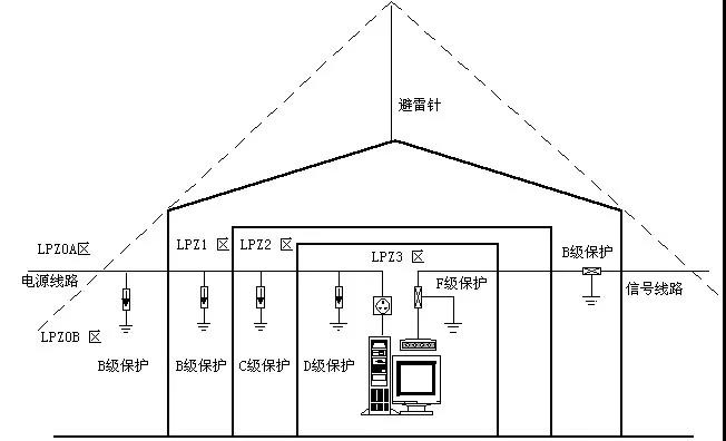 建筑物防雷检测年检的必要性